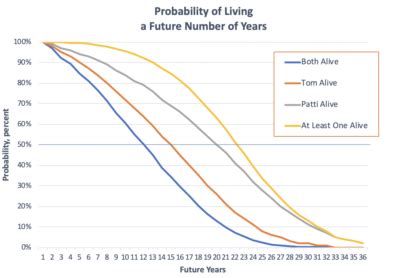 probability of living to a certain age calculator